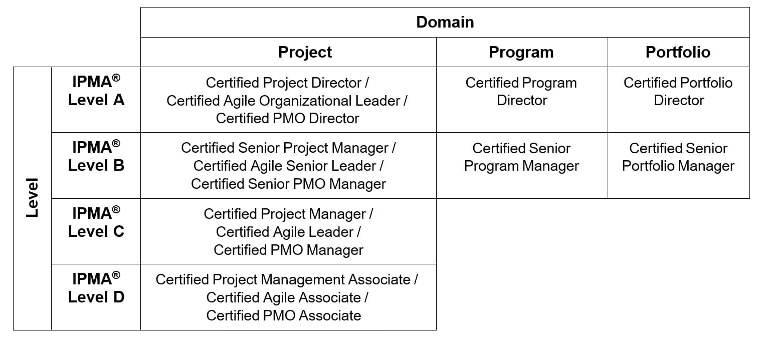 IPMA certification levels and career tracks (Project/Programme/Portfolio, Agile, PMO)