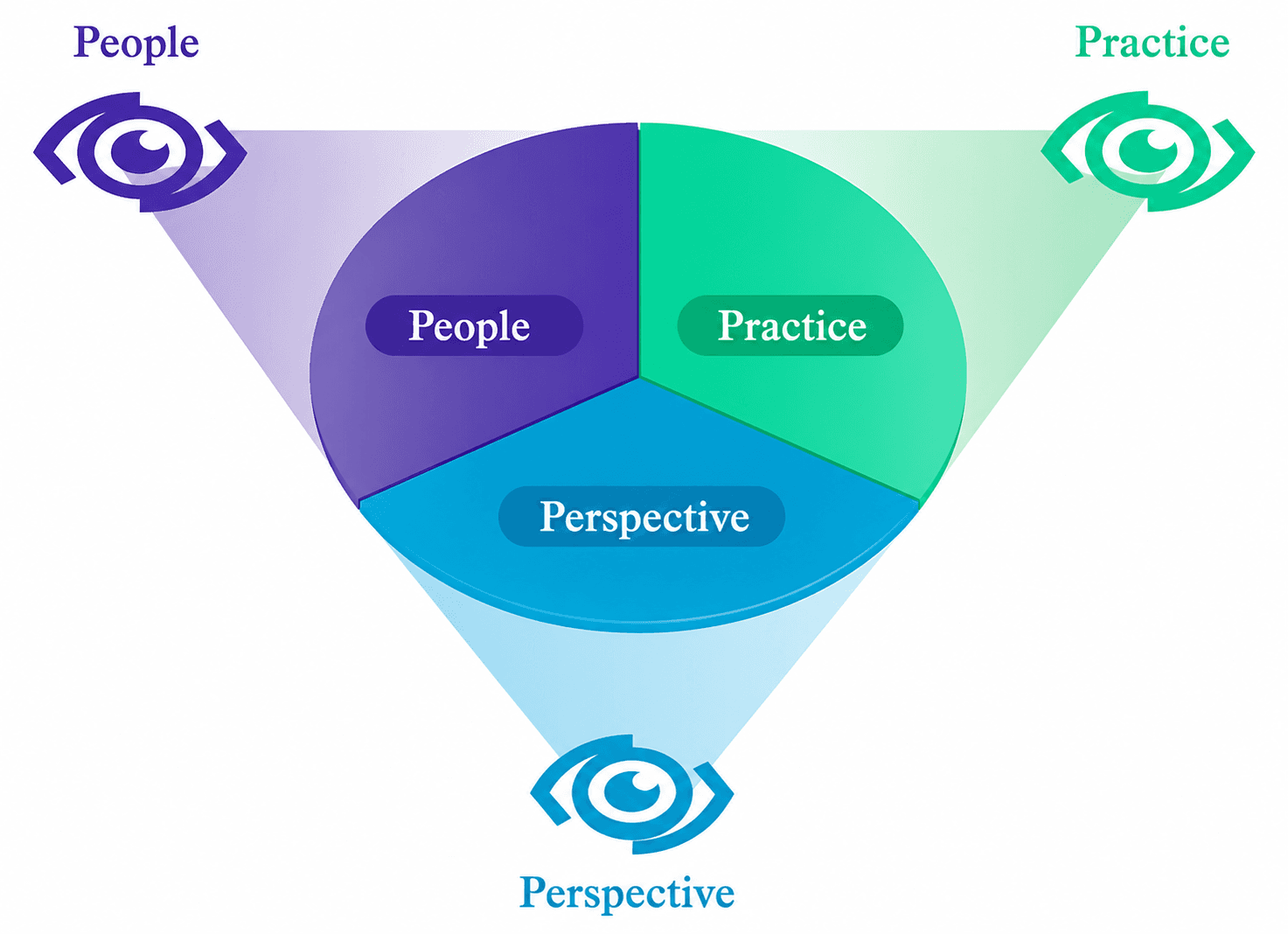 ICB4 competence areas — Perspective, People, Practice